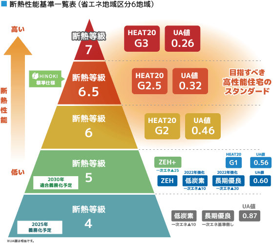 断熱性能基準一覧表 ひのき住宅はG2.5の家へ